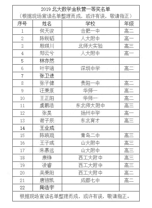 2019北京大学数学金秋营一等奖名单