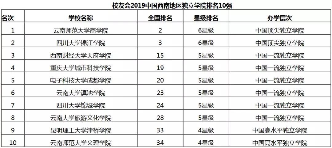 西南地区独立学院前十强