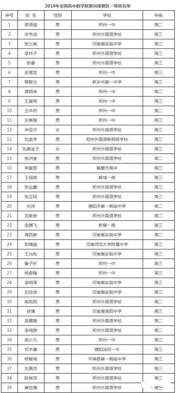 河南2019年第35届全国中学生数学联赛省一获奖名单