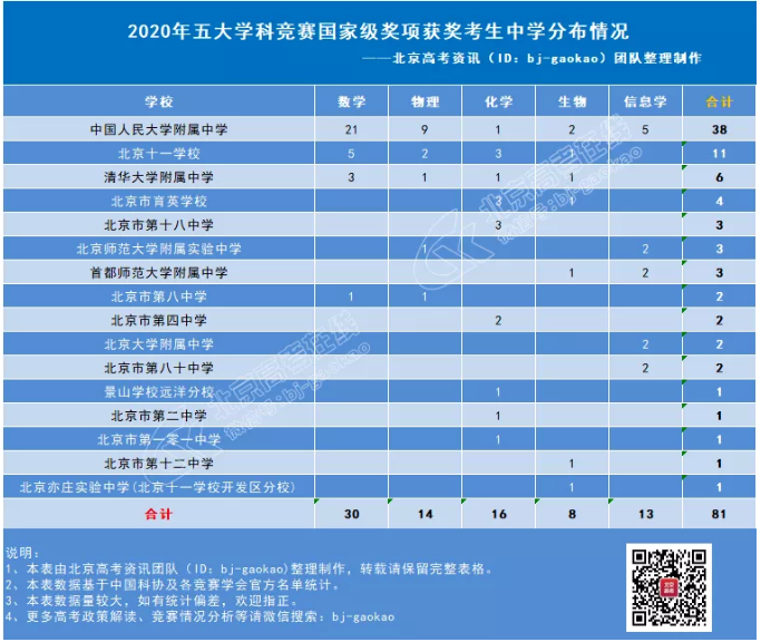 竞赛获奖考生中学分布