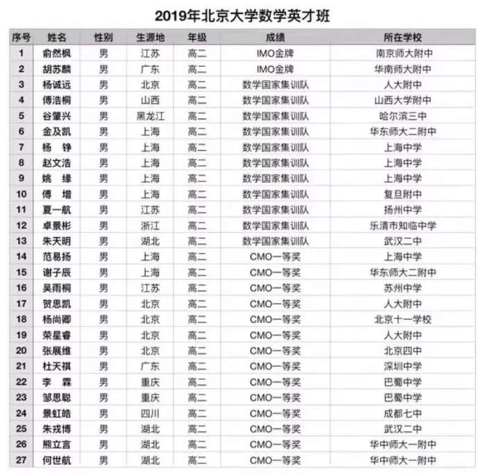 北京大学2019年数学英才班录取名单