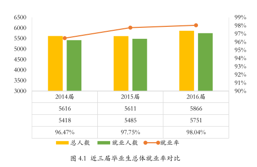 北京师范大学近三年本科毕业生就业情况