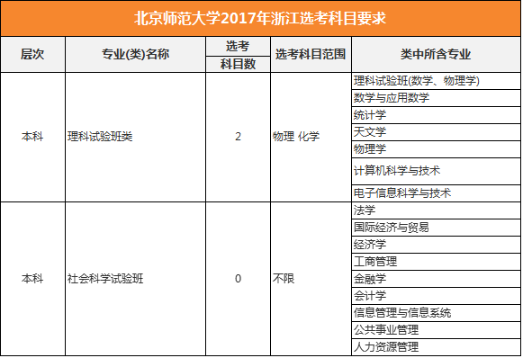 北京师范大学2017年选考科目要求