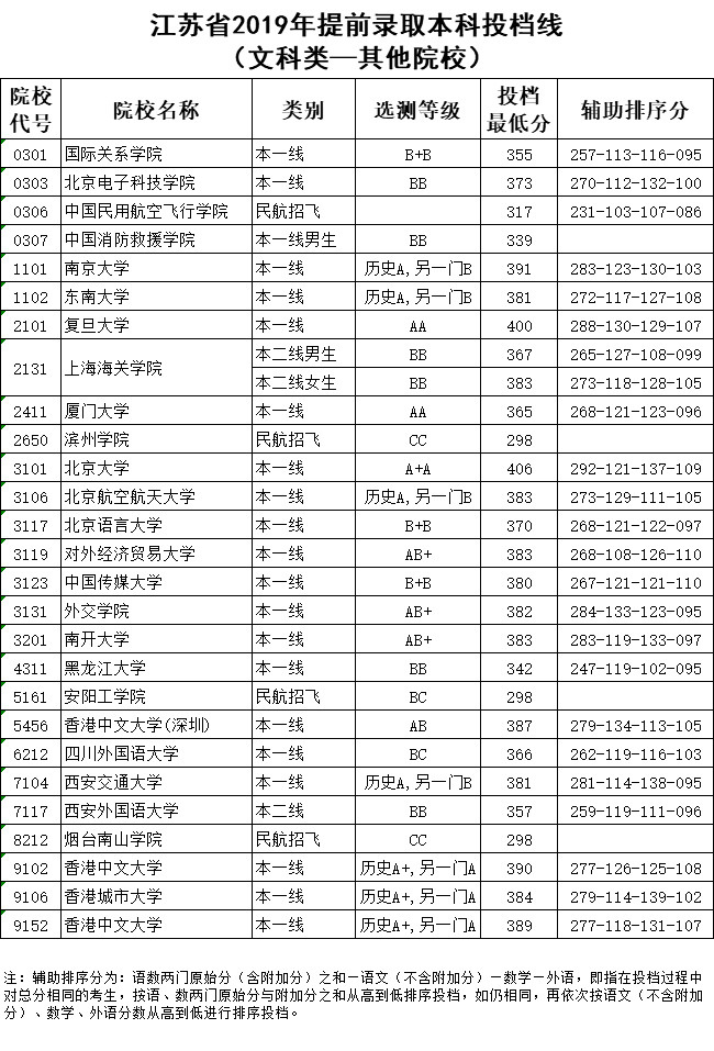 江苏省2019年提前批其他院校分数线（文科）