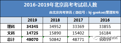 2016-2019北京高考人数