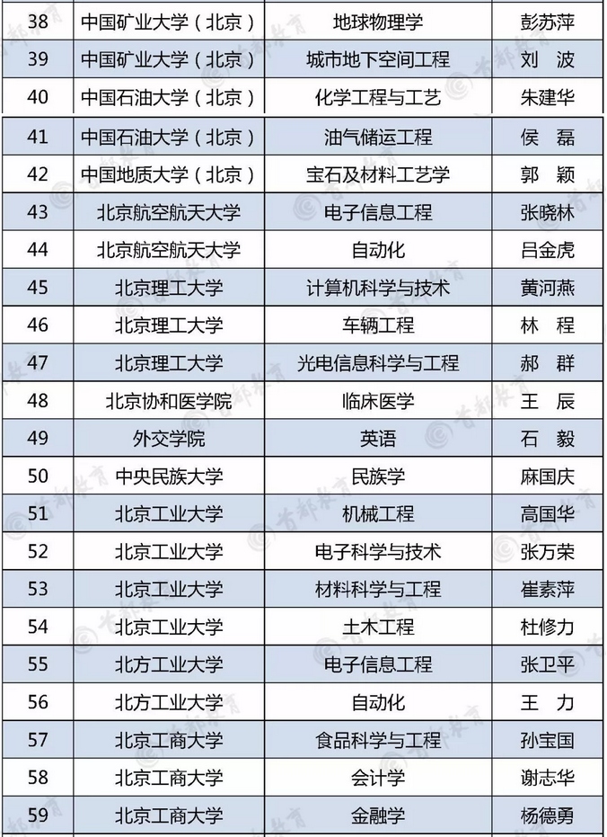 北京高校“重点建设一流专业”名单