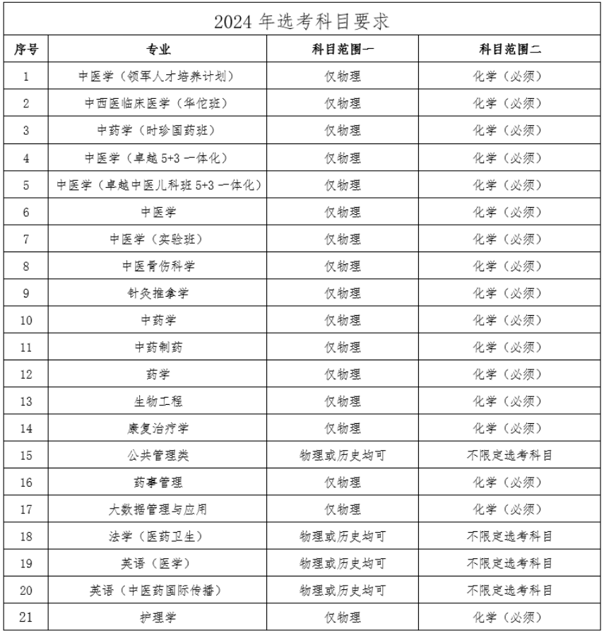 北京中医药大学2024年本科招生专业选考科目要求