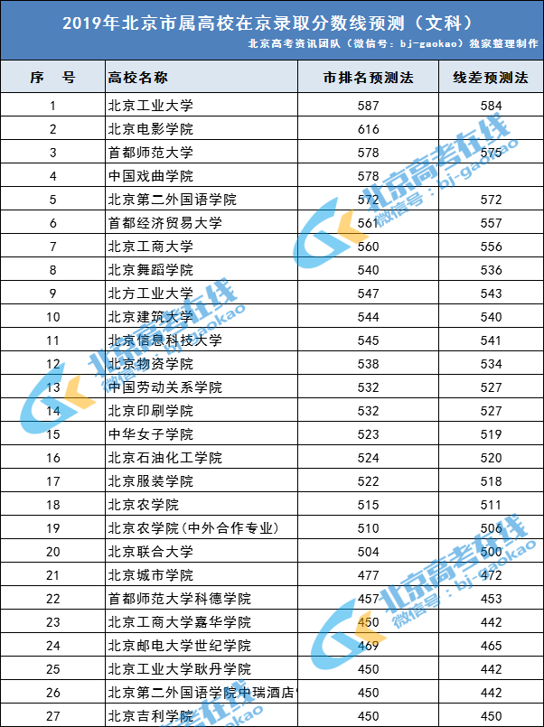 2019年北京市属高校在京文科录取分数线预测