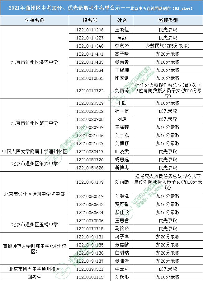 2021年北京通州区中招享受照顾加分考生名单汇总 