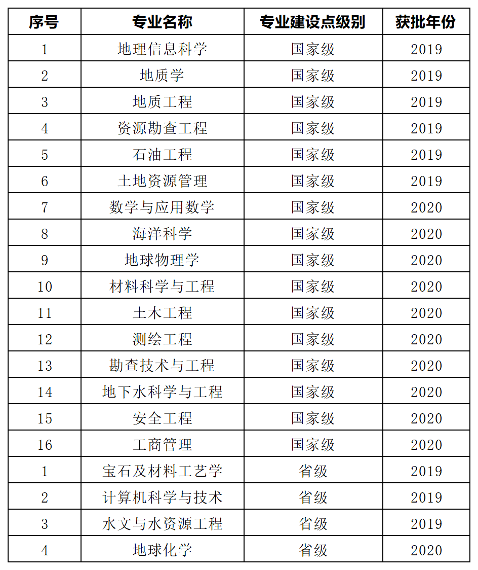 中国地质大学一流本科专业建设点名单