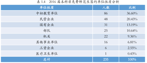 北京师范大学2016年度毕业生就业单位性质