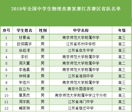 江苏2019年第36届全国中学生物理竞赛省队名单