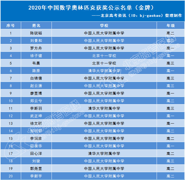 中国数学奥林匹克决赛北京金牌考生名单