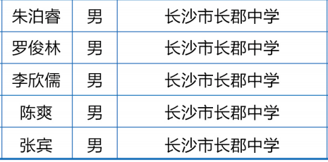 湖南省2020年第37届中学生物理竞赛复赛省队获奖名单3