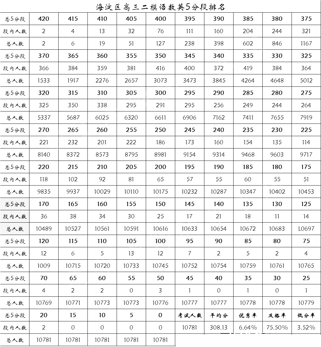 2020年海淀高三二模语数外总分5分段排名