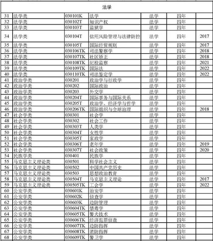 法学门类所含大学专业及毕业生就业方向介绍