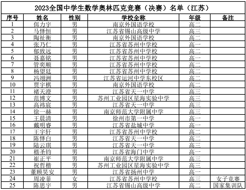 2023年全国中学生数学竞赛联赛江苏省队名单
