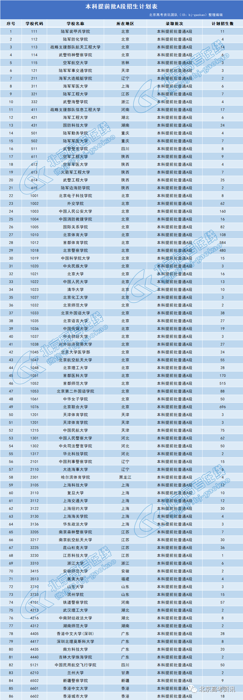 本科提前批A段2020年招生计划