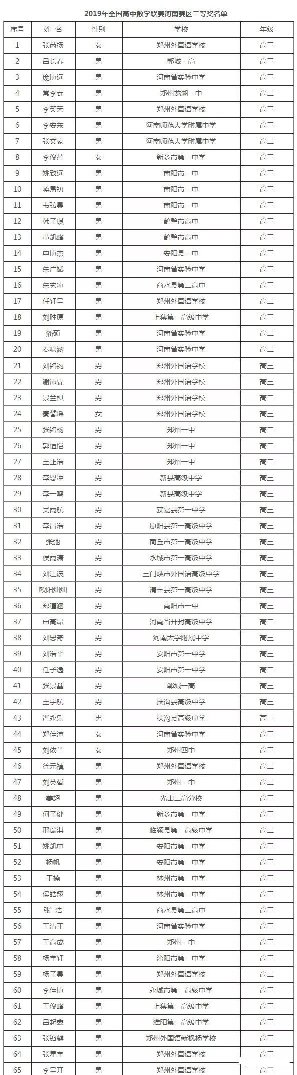 河南2019年第35届全国中学生数学联赛省二获奖名单