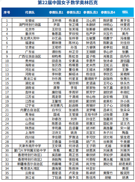 第22届中国女子数学奥林匹克参赛队员名单