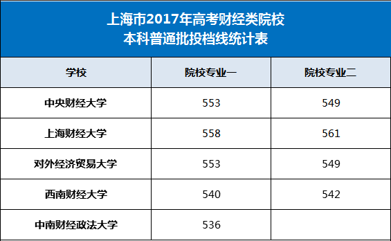上海市2017年高考财经类院校本科普通批投档线统计表