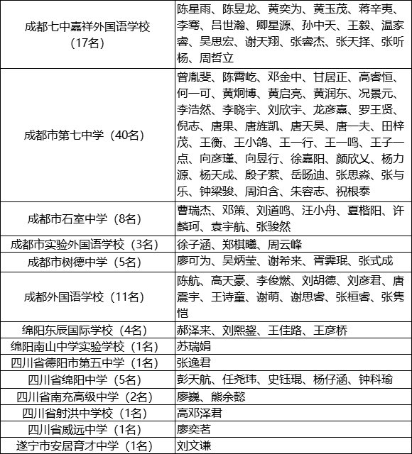 四川省2019年第35届全国高中数学联赛一等奖名单