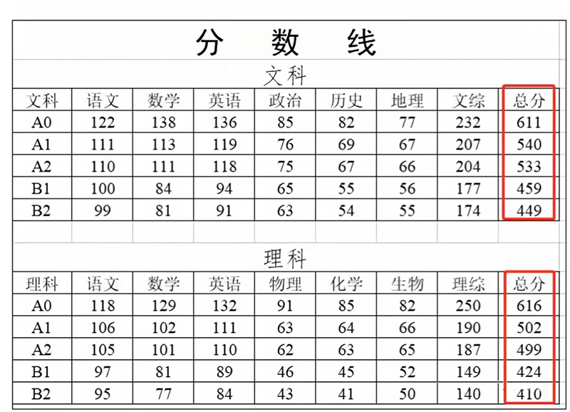 2023届绵阳三诊分数线