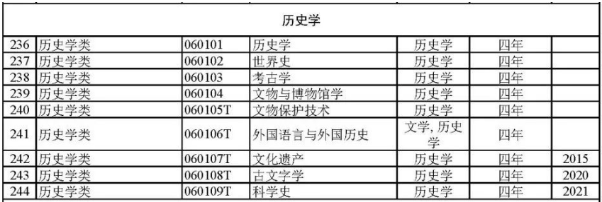 历史学门类所含大学专业及毕业生就业方向介绍