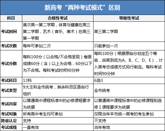 北京新高考两种考试模式的区别