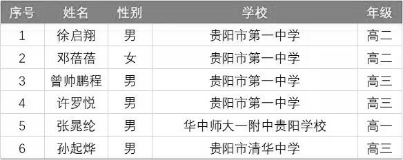 贵州省2021年第37届全国高中数学联赛省队获奖名单