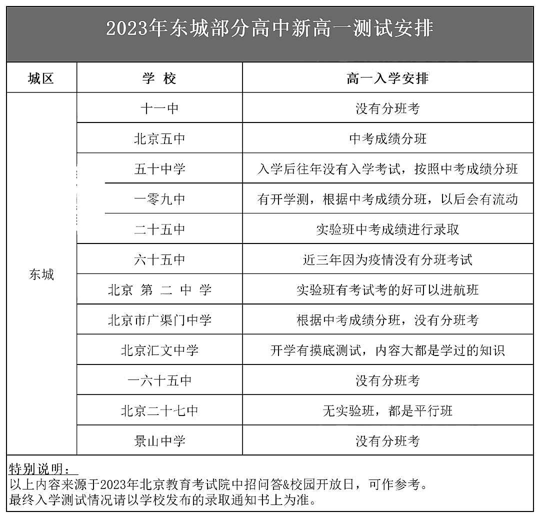 2023北京中考东城区高中新高一入学测试安排