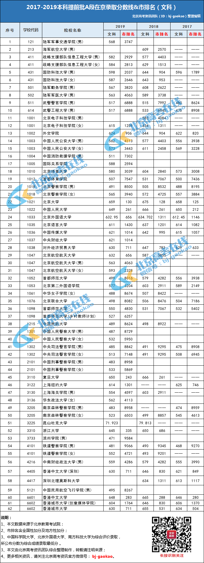 北京市2017-2019本科提前批A段在京录取分数线&市排名