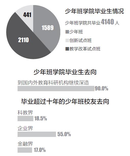 中科大少年班神童毕业后去哪了