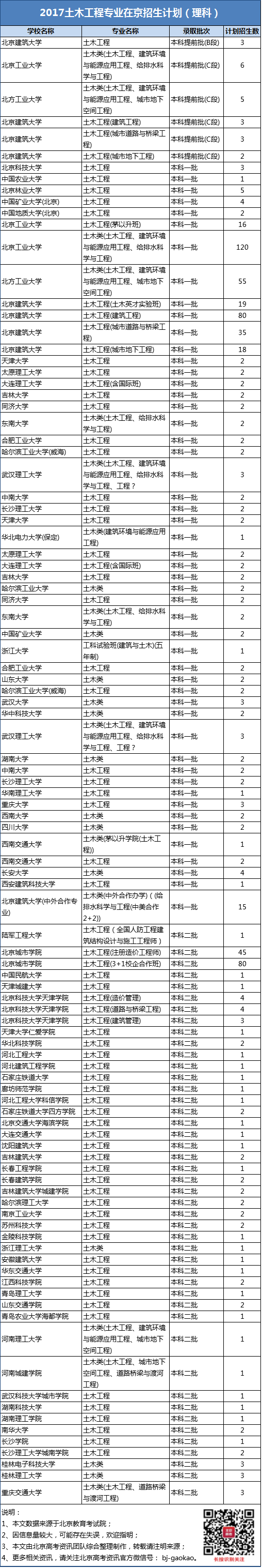 2017土木工程专业在京招生计划理科版