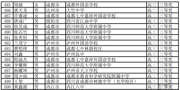 四川省2020年全国高中数学联赛省三247人获奖名单