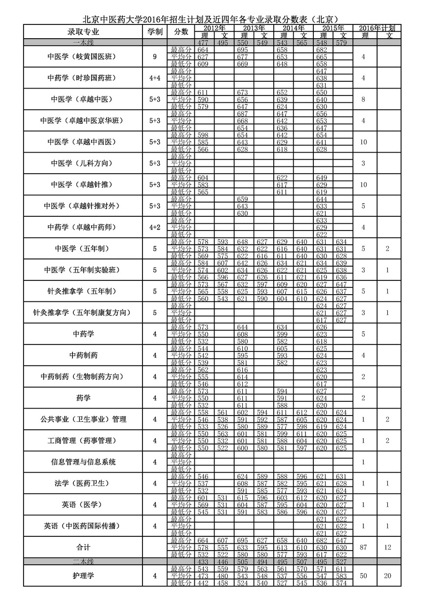 北京中医药大学2016年招生计划及近四年各专业录取分数表北京版