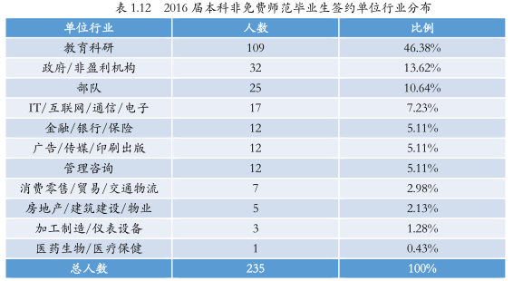 北京师范大学2016年度毕业生就业行业