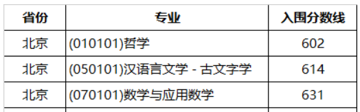 2023年山东大学北京市强基计划入围分数线