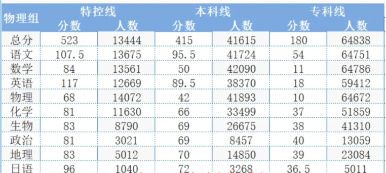 广东衡水金卷2023-2024学年高三上学期10月份大联考物理组分数线