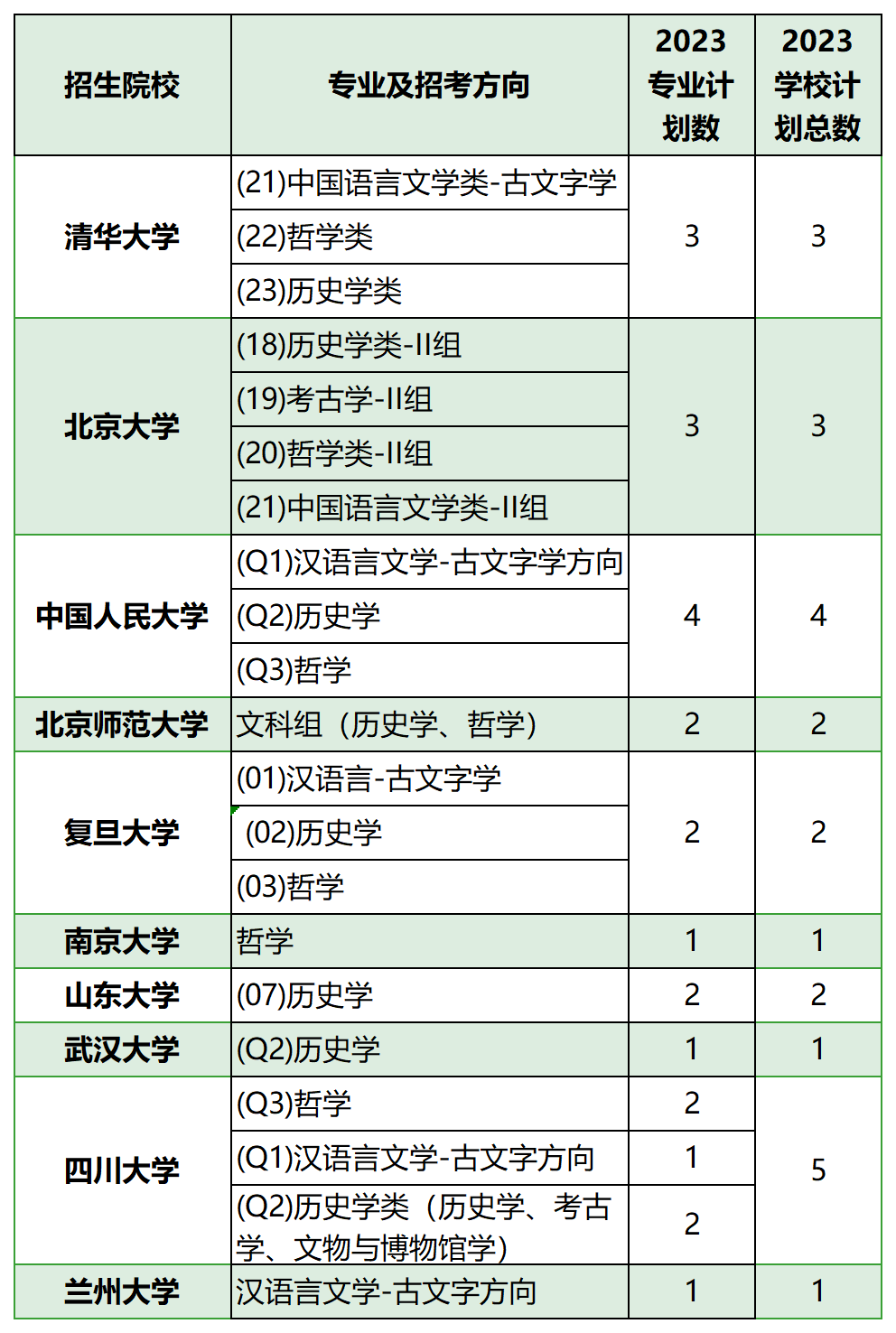 重庆市2023年强基计划招生专业及招生计划人数（首选历史）