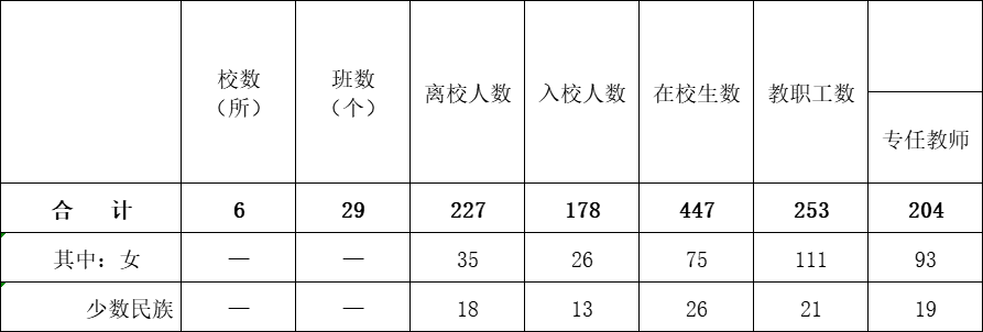 专门学校基本情况