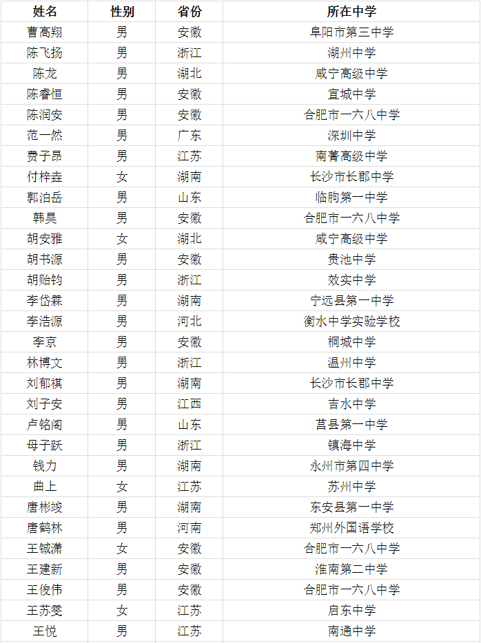 中国科学技术大学2020级少年班录取名单