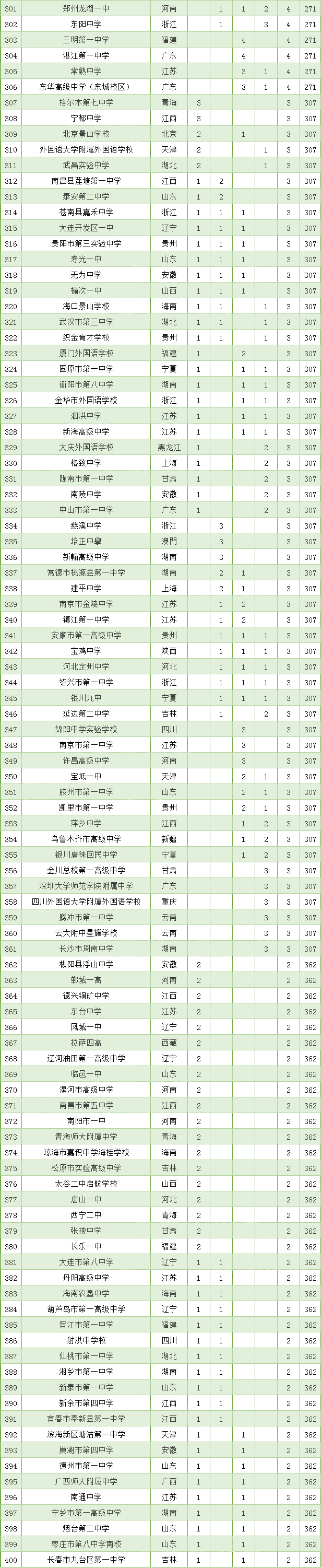 2020全国500强中学之四大学科竞赛“省一”排行榜