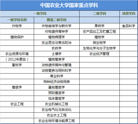 中国农业大学国家级重点学科