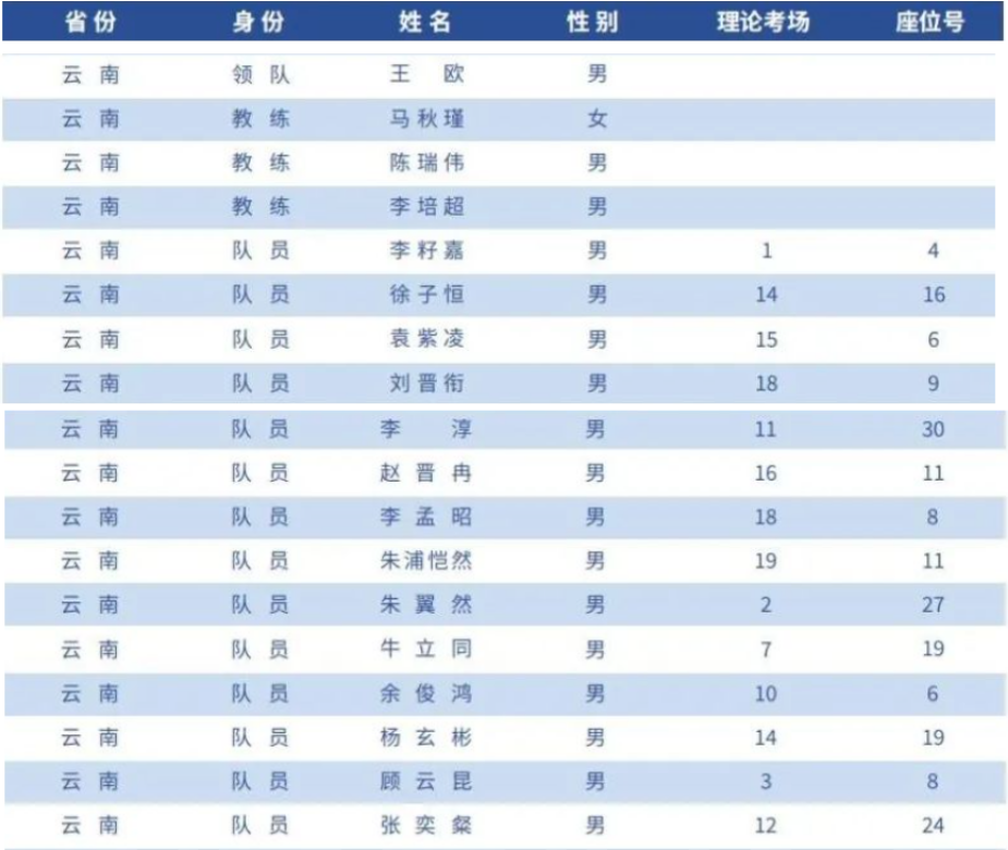 云南省2023年全国中学生生物学联赛省队获奖学生名单
