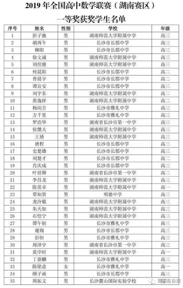 2019年全国高中数学联赛湖南省一获奖名单