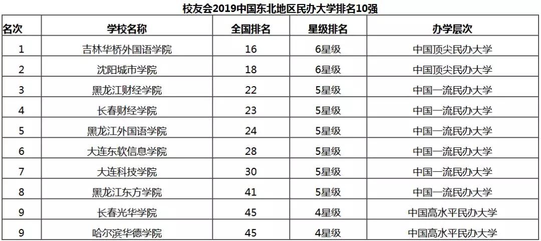 东北地区民办大学前十强