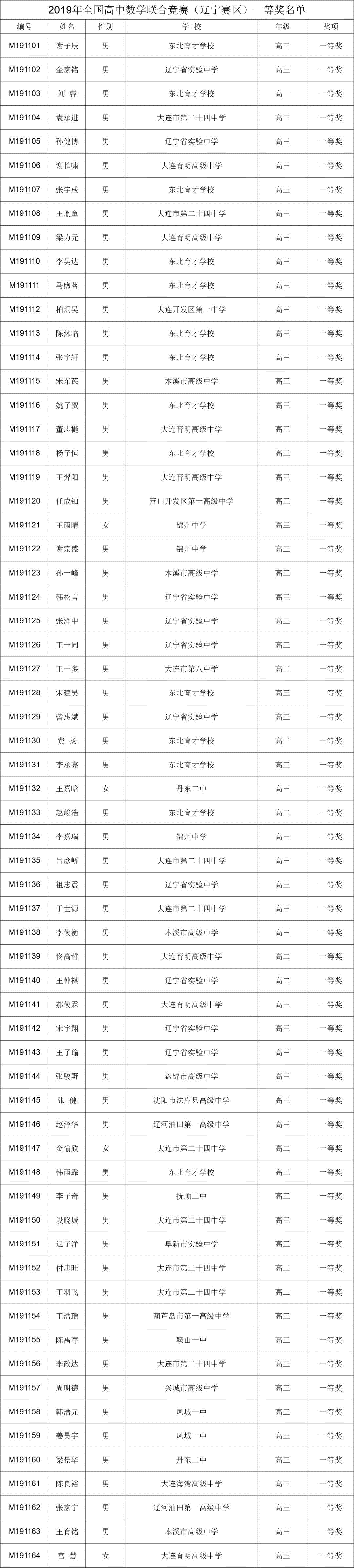 2019年全国高中数学联赛辽宁省一名单