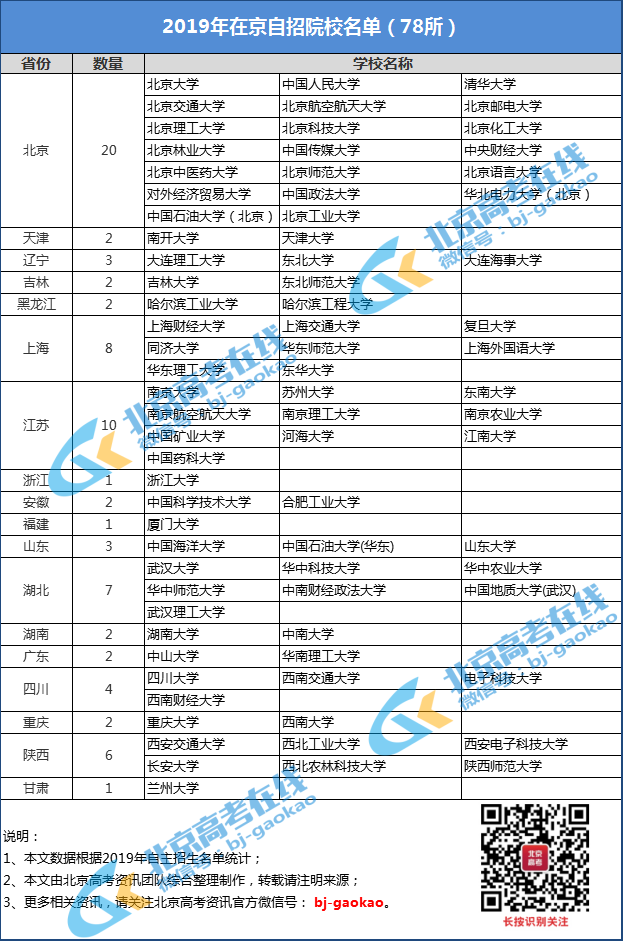 2019年北京自主招生院校名单