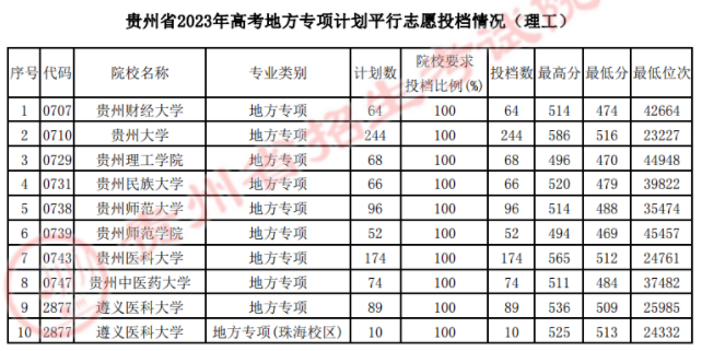 贵州省2023年高考地方专项计划平行志愿投档情况